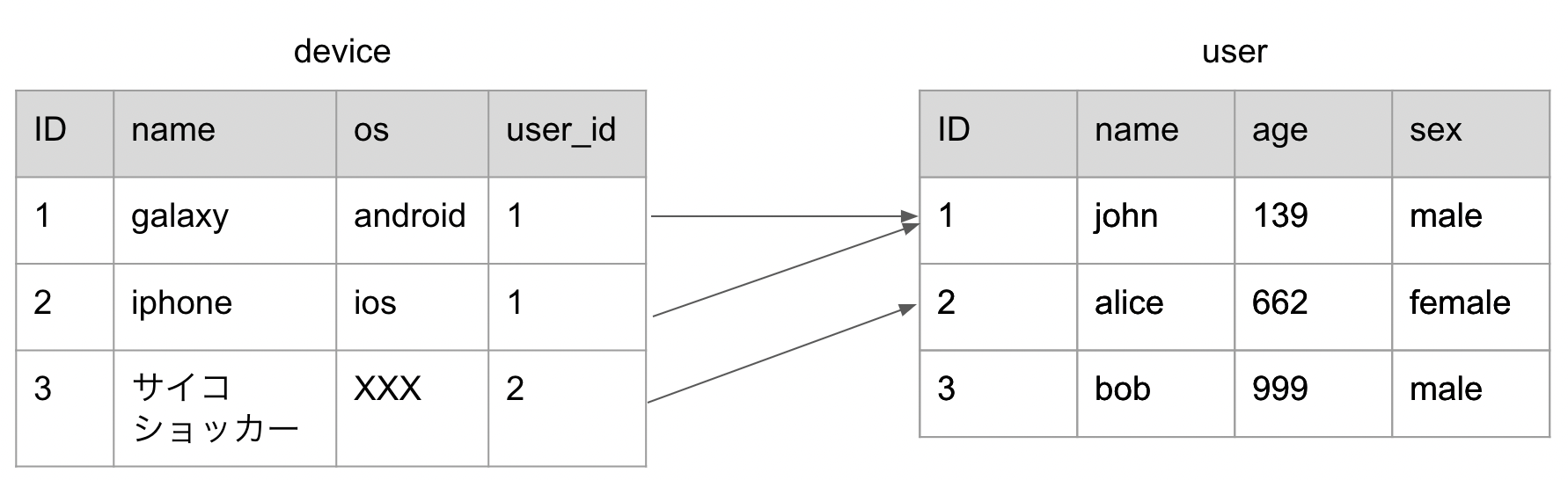 DBのインデックスを理解しよう #MySQL - Qiita