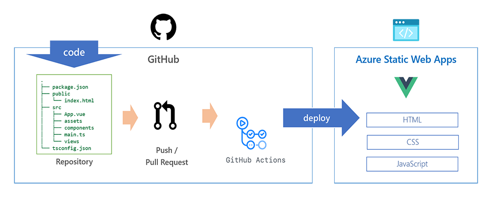 Vue Js で作るサイトを 無償の Azure Static Web Apps に Ci Cd も含めて数分でホスティングする方法 Qiita