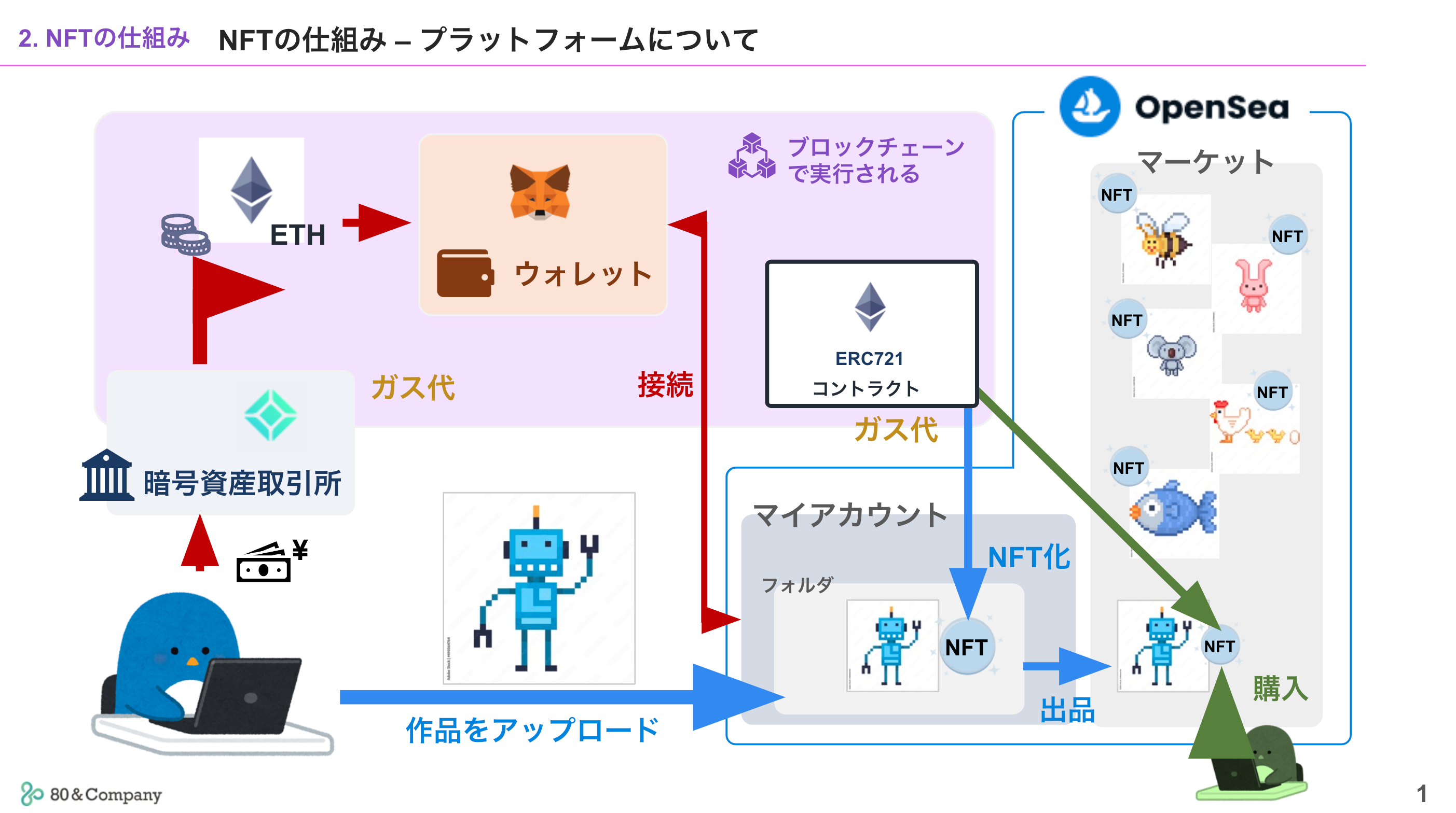 NFTについてザックリ把握しよう #Blockchain - Qiita