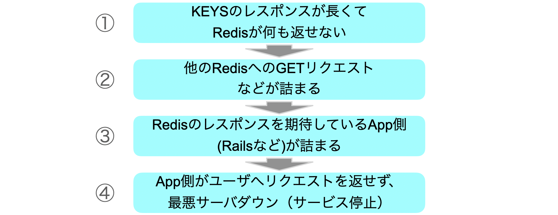  Redis KEYS Key SCAN Qiita