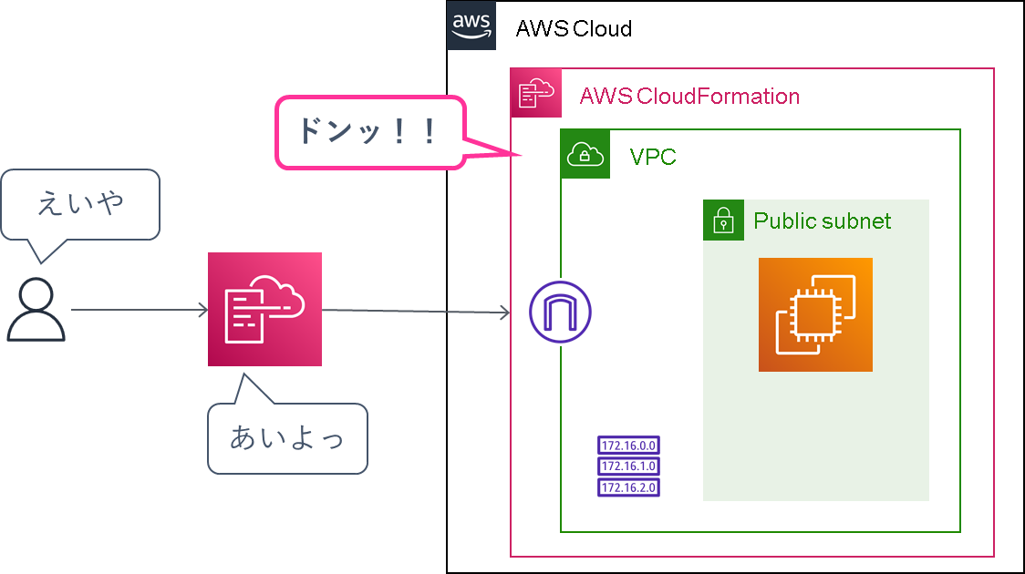 【AWS】CloudFormation（CFn）を使ってみる：概要編 EC2 Qiita