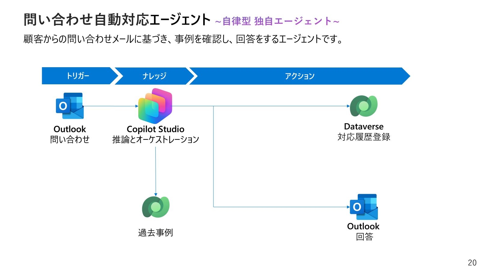 Copilot Studio】AI エージェントの価値、使い分けを整理してみた #AI 