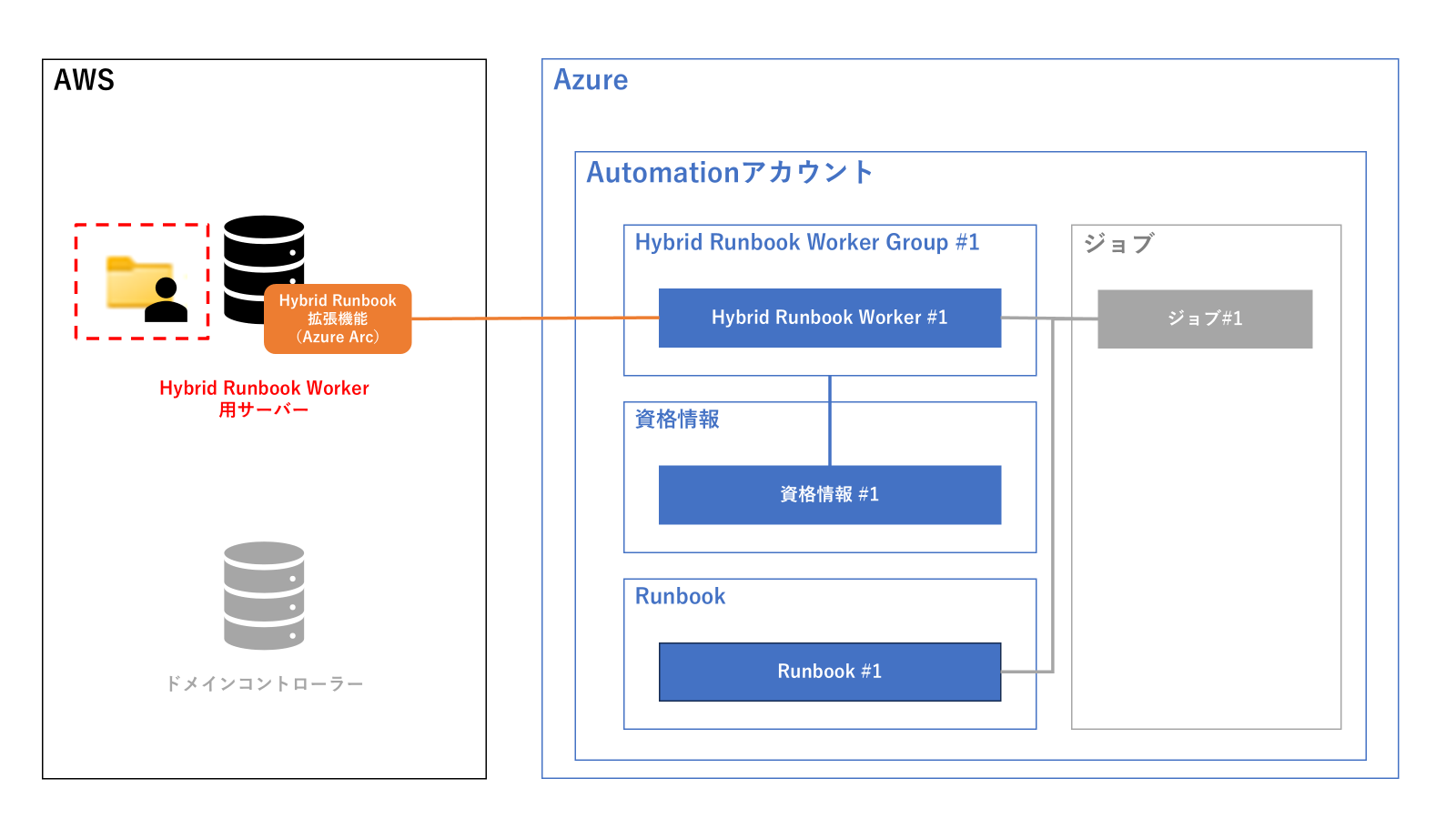キリン　　アカウント変更分 Hybrid Runbookを利用してADアカウントを無効化する #Azure - Qiita