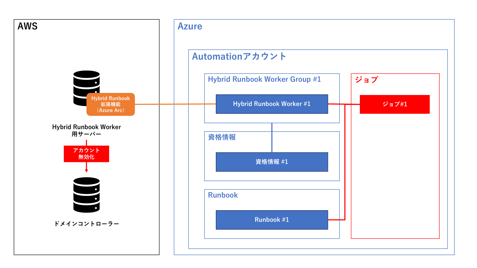 キリン　　アカウント変更分 Chrome 92以降のSharedArrayBuffer警告に対するZOZOTOWNが実施