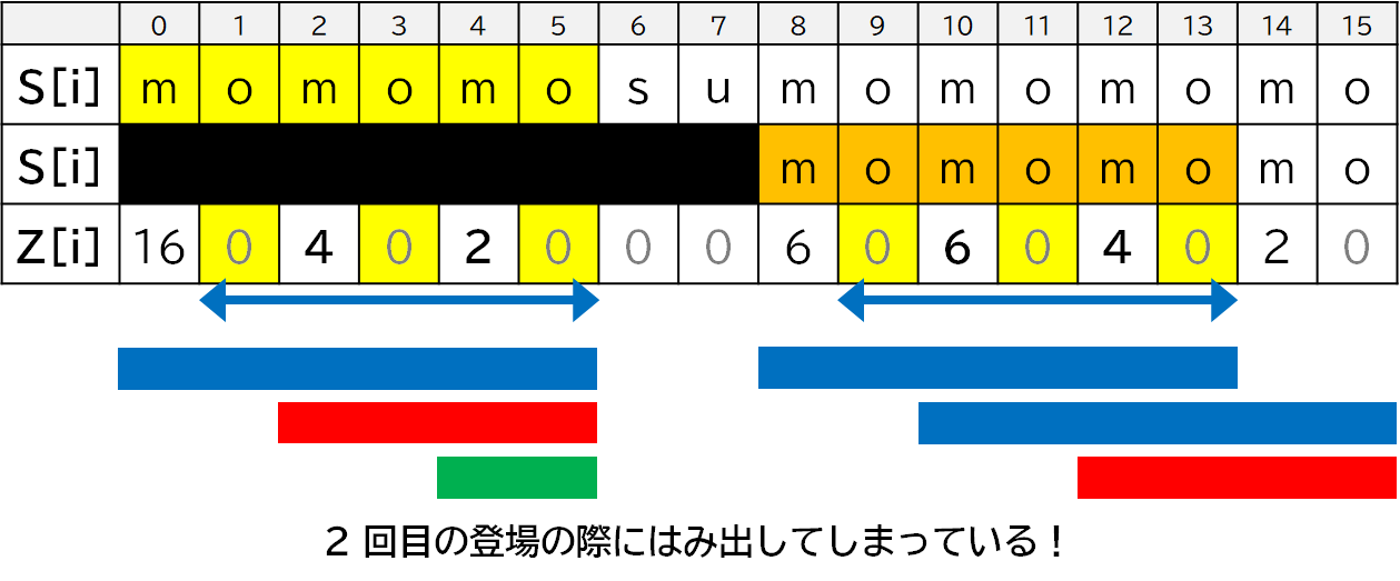 図解】線形時間の文字列アルゴリズム「Z algorithm」をイラスト