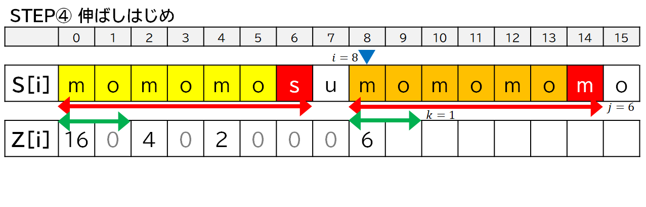図解】線形時間の文字列アルゴリズム「Z algorithm」をイラスト