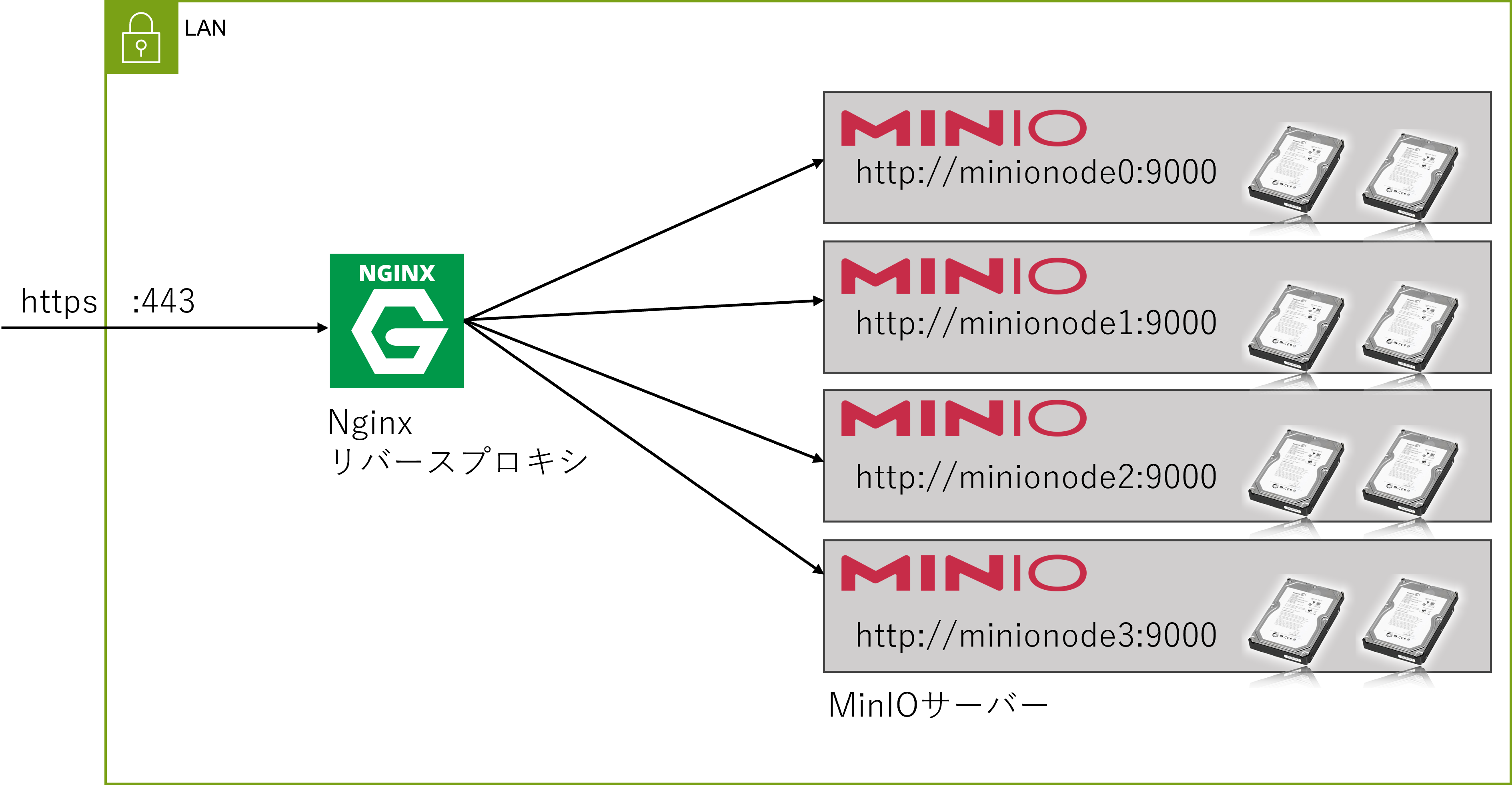 minio様ご依頼用 S3互換ストレージのMinIOが使いやすいと聞いたので使ってみた