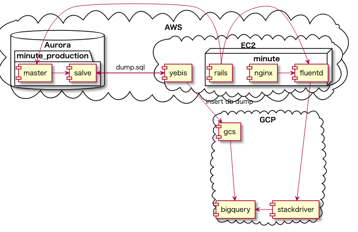 実践dataplatform Qiita