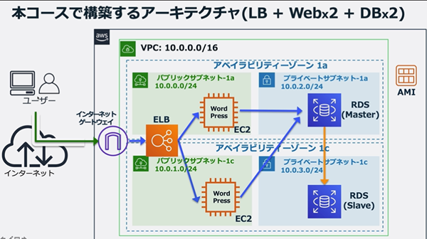 Aws初心者向け Aws学習方法まとめ 15時間で達成できる Qiita