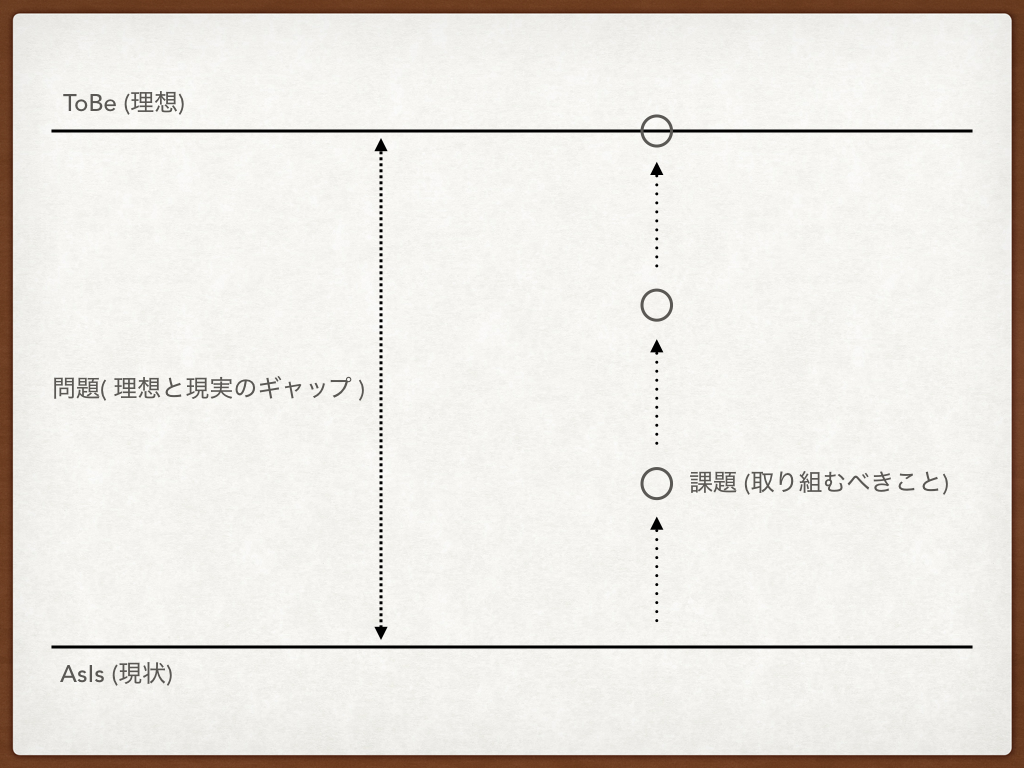 Asis Tobe 思考で問題と課題を明確にする Qiita