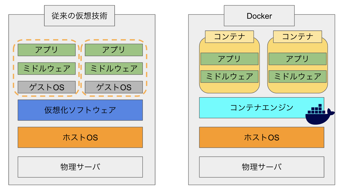 Dockerによるアプリケーション開発環境構築ガイド Dockerによるアプリケーション開発環境構築ガイド | 櫻井 洋一郎