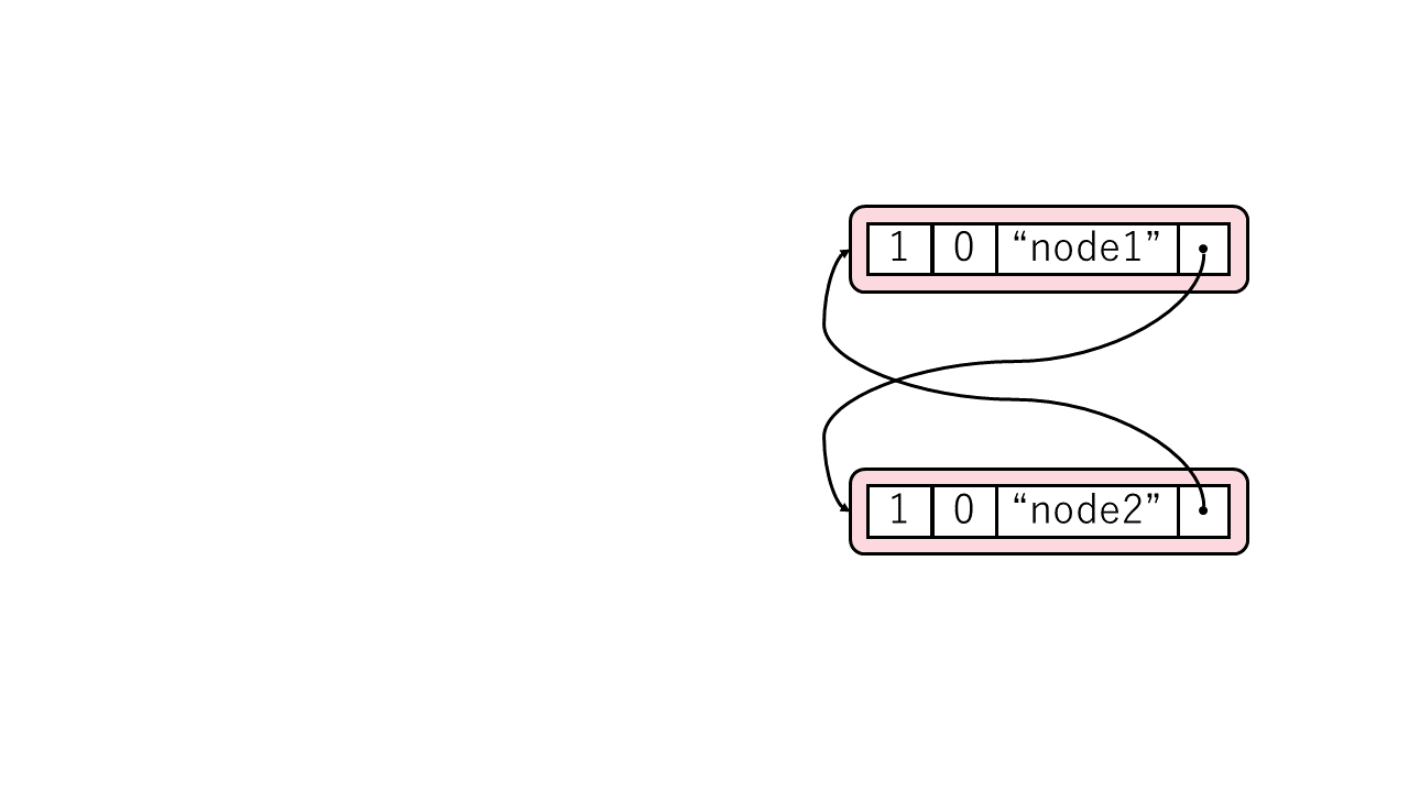 図: 循環参照を含むグラフ2