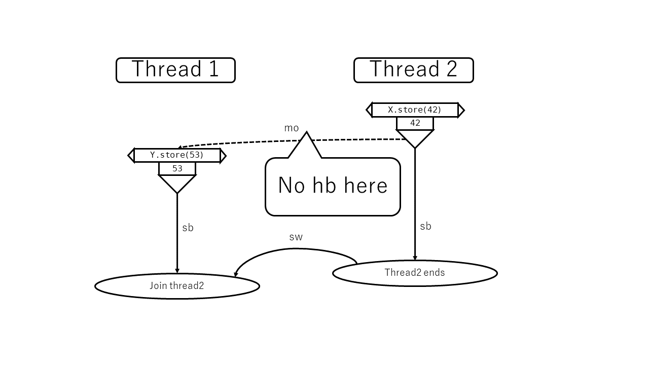 図: modification orderがhappens beforeにならない例