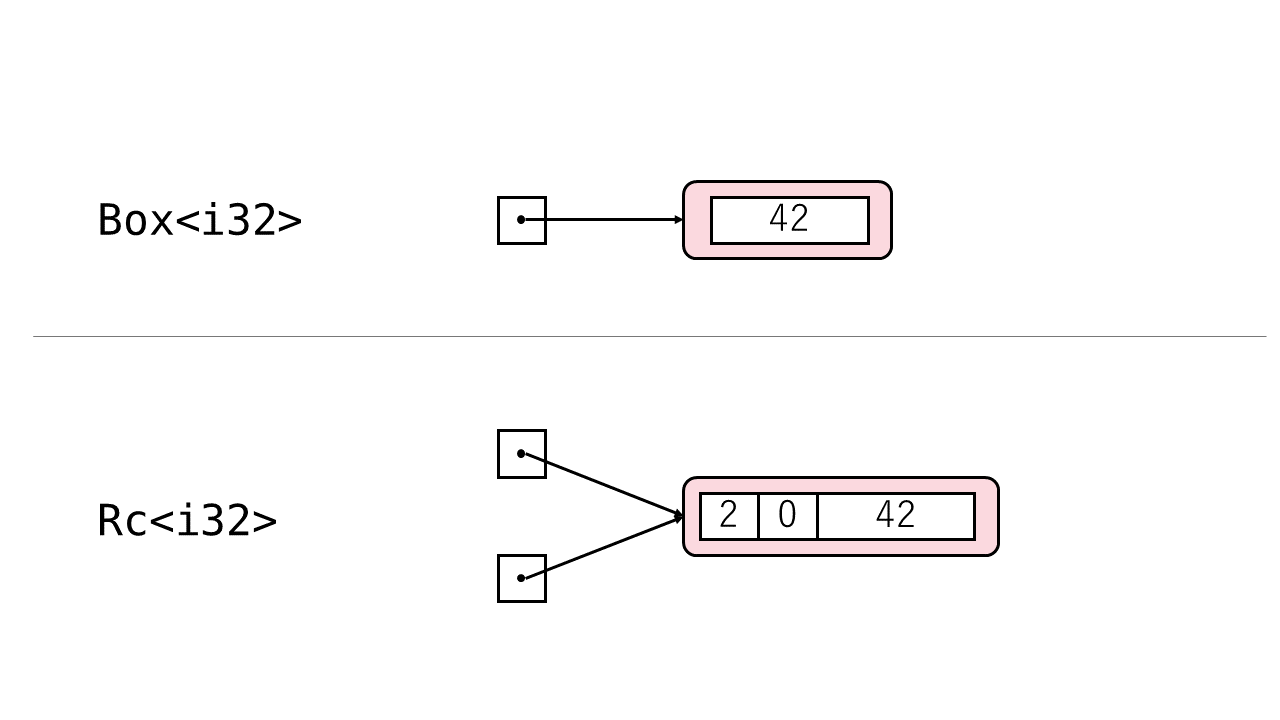 図: BoxとRcの比較