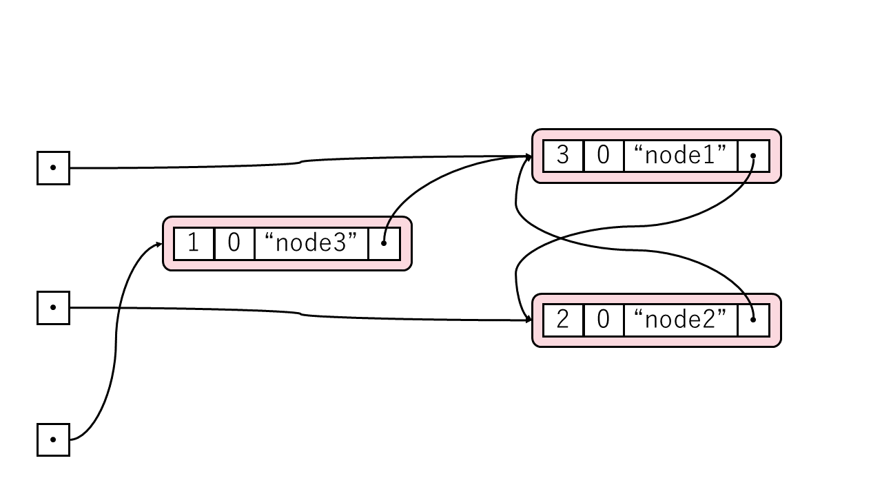 図: 循環参照を含むグラフ1