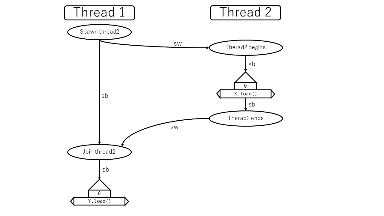 図: スレッド間にsequenced beforeは成立しない