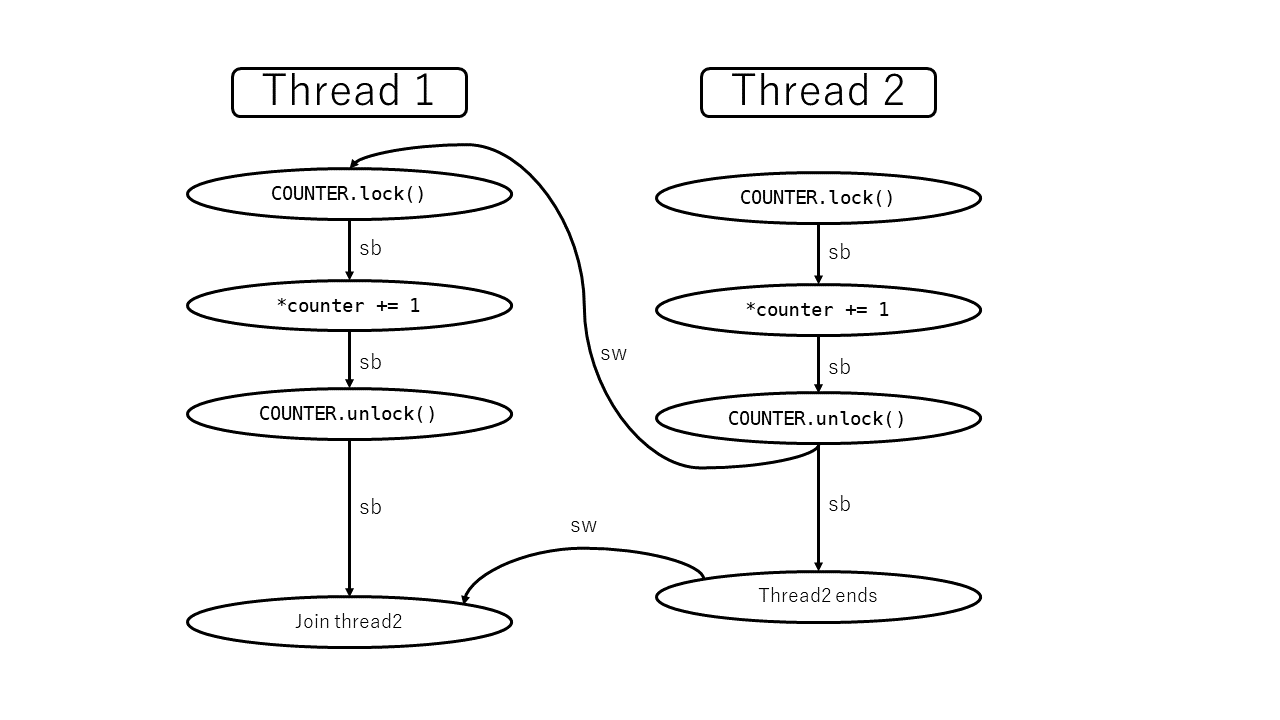 図: ロックによって生じるhappens beforeの例