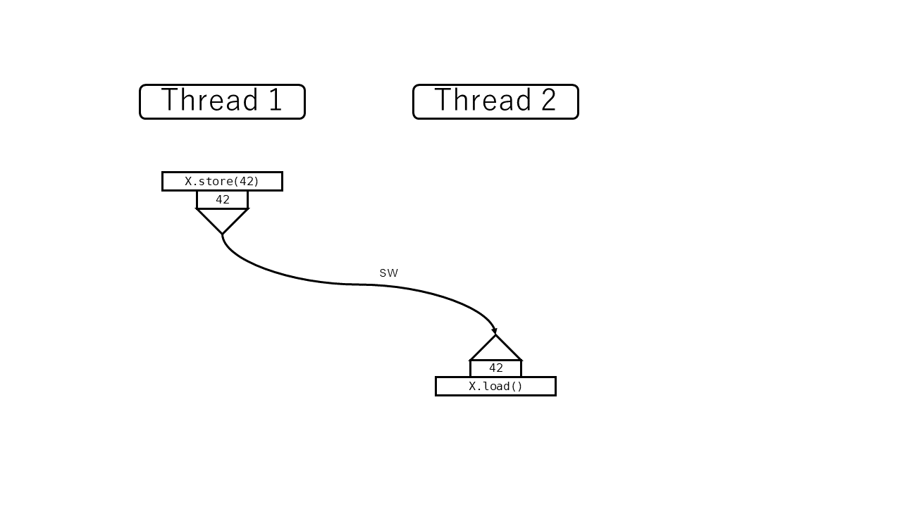 図: Acquire-Releaseによる同期
