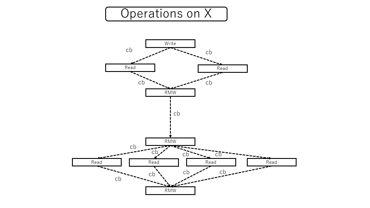 図: coherence-ordered before