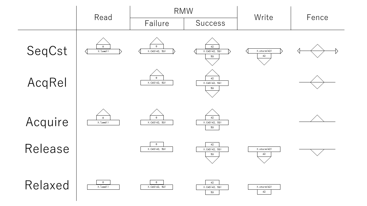 図: 命令とメモリ順序の表