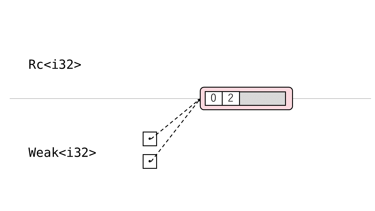 図: RcとWeak 2