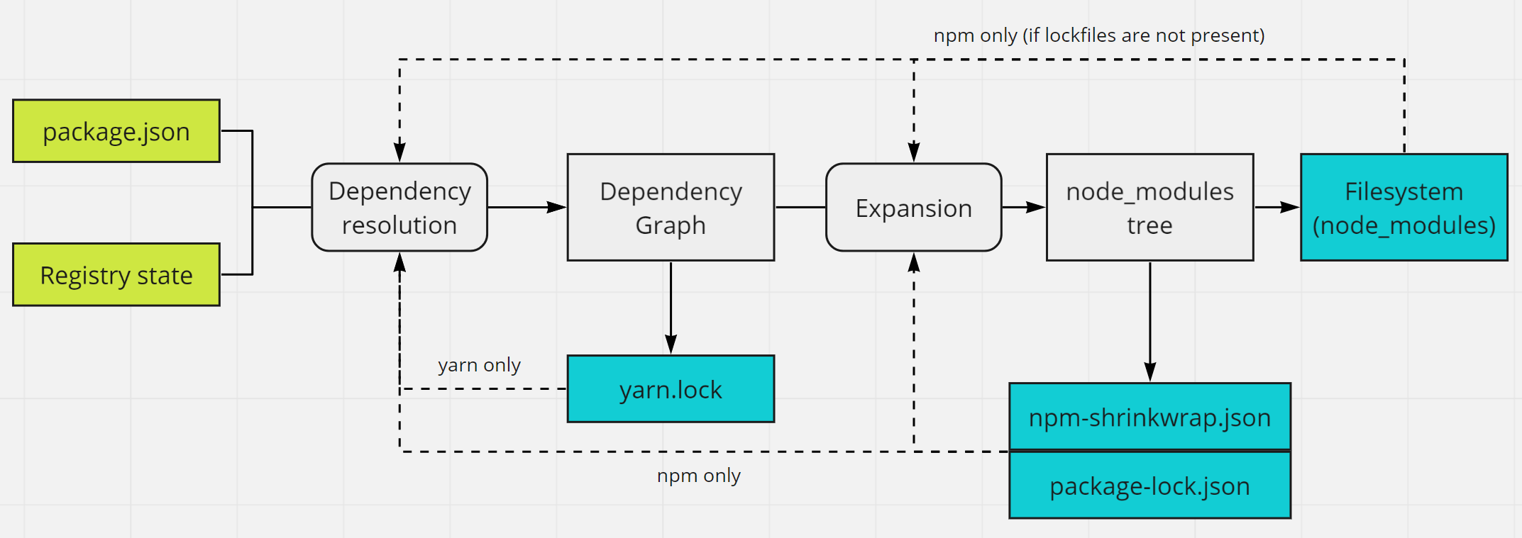 Jsエコシステムぶらり探訪 3 Npmとyarnとnode Modules Qiita