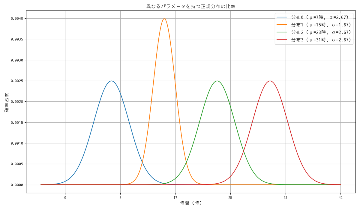 正規分布曲線をメンバシップ関数とするFuzzy理論を使った挨拶エンジン #Python - Qiita