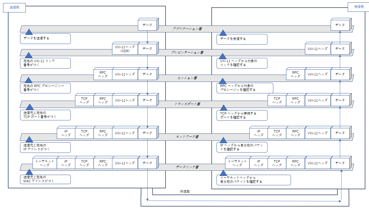 VXI11通信プロトコルの紹介 C Qiita