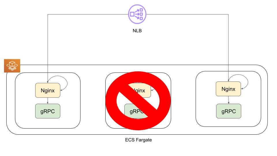 Ecs Fargate Nginx Grpc 構成のヘルスチェック設定 Qiita
