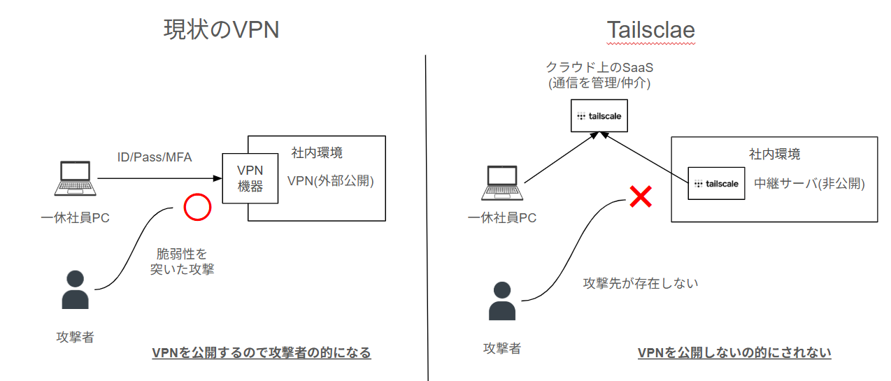2台のマシンが、Tailscaleの調整サーバーを経由してP2P接続を確立する様子を示す図。外部にIPアドレスを公開する必要がないことを示す。