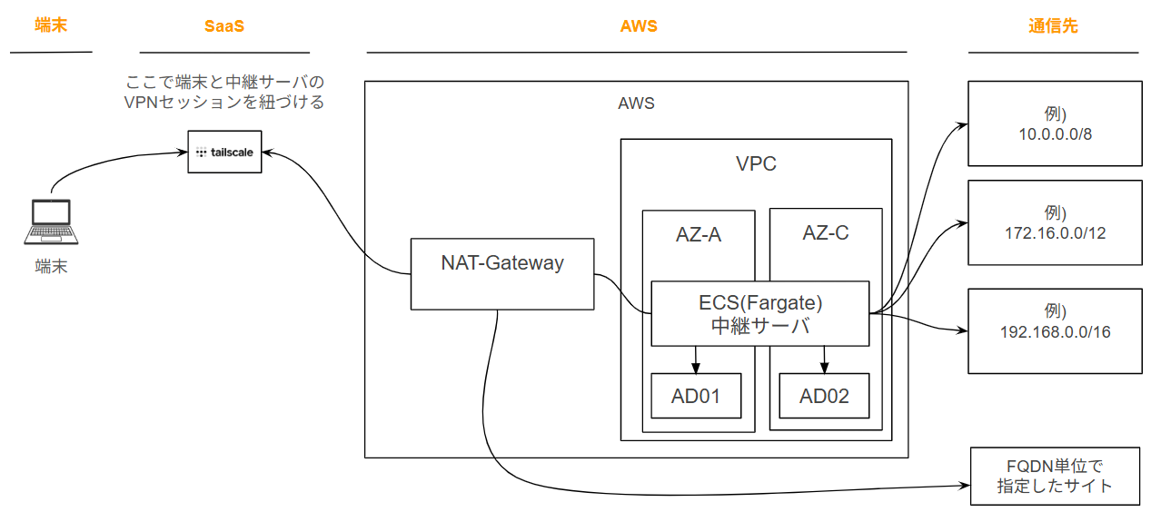 Tailscaleの環境構成図。クライアントPCからTailscaleを経由し、ECS上のSubnet Routerが社内ネットワークへのルーティングと、外部FQDN宛の通信中継を行う。