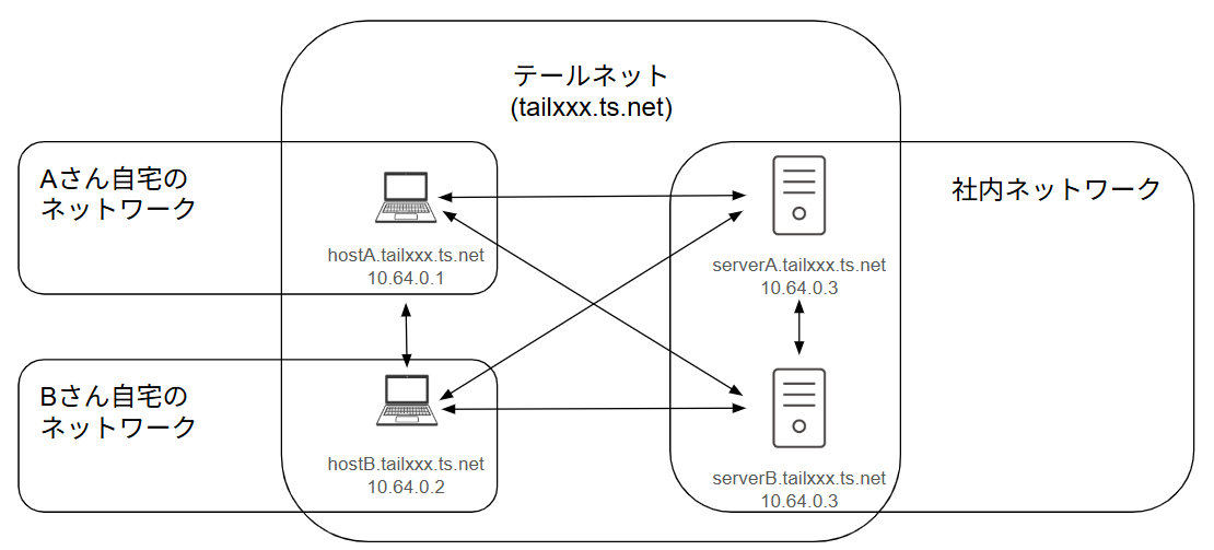 従来のVPNはクライアント-サーバ型でネットワークに接続するが、Tailscaleはクライアント同士が直接通信できるメッシュ型ネットワーク(テールネット)を構築する図。