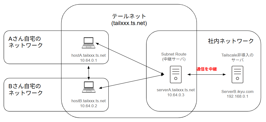 TailscaleクライアントからSubnet Routerを経由し、Tailscaleがインストールされていない社内ネットワーク(サブネット)内のサーバと通信する様子を示した図。