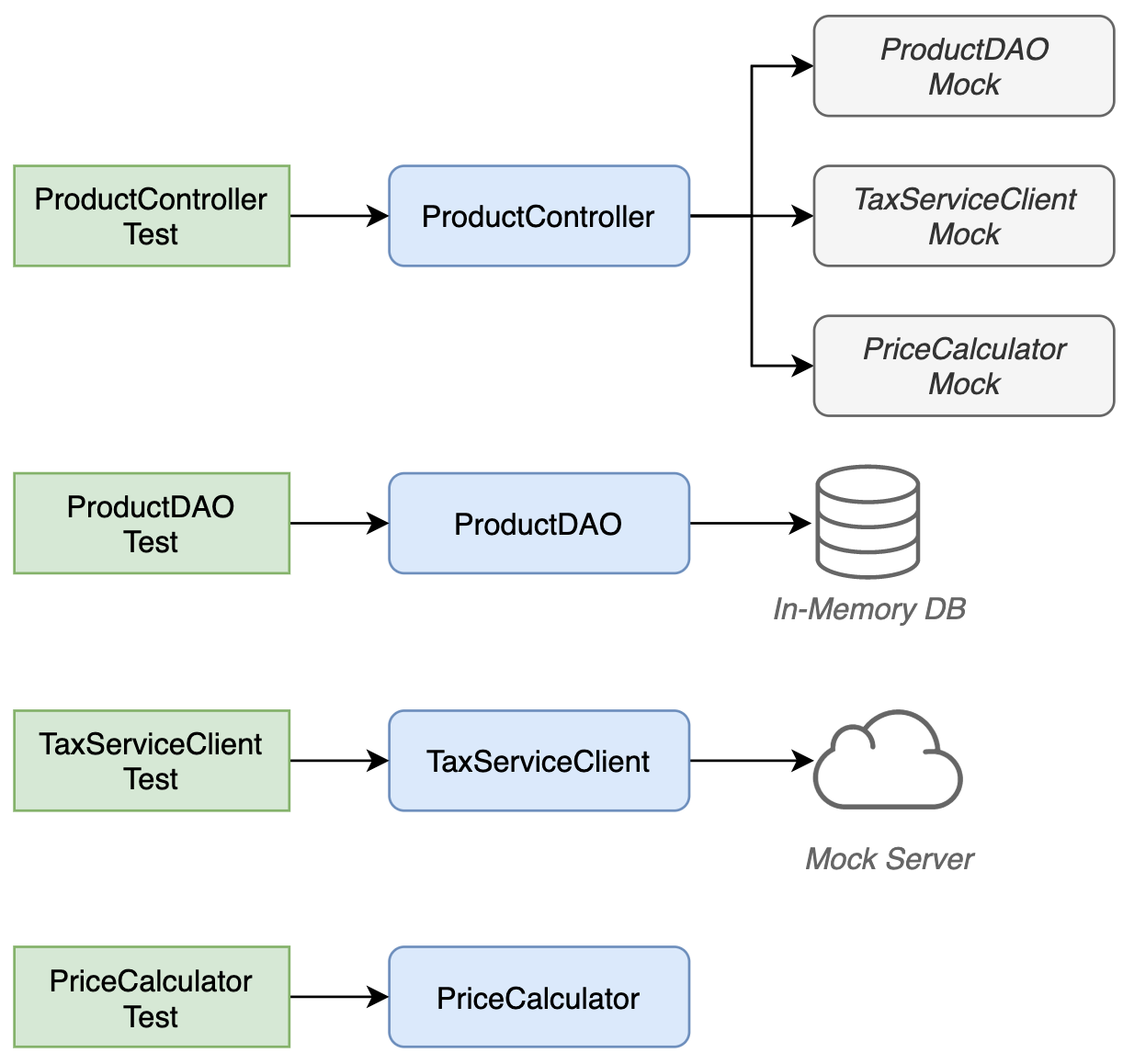 Best test practices