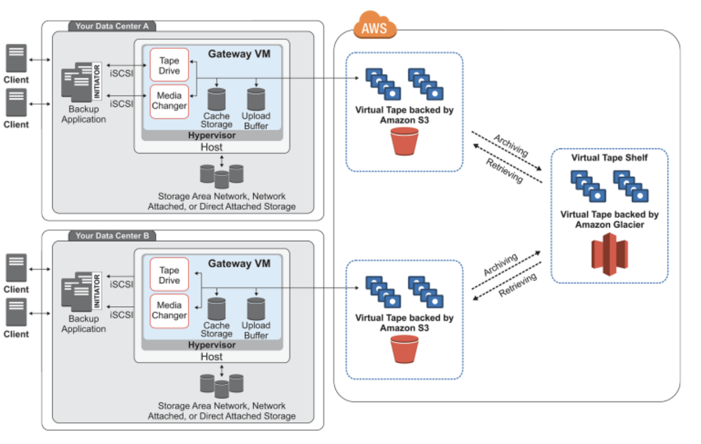 AWS Storage Gateway とは 初心者 Qiita