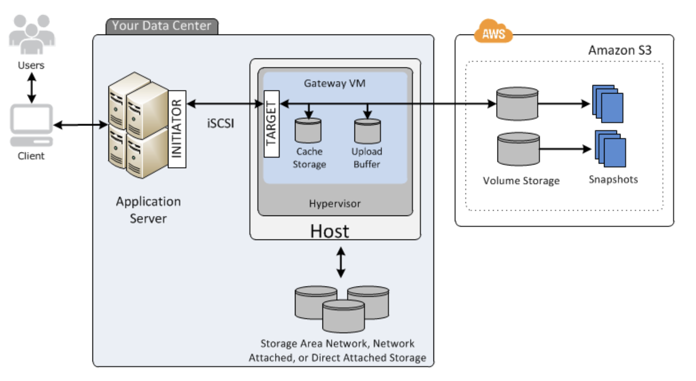 AWS Storage Gateway とは 初心者 Qiita