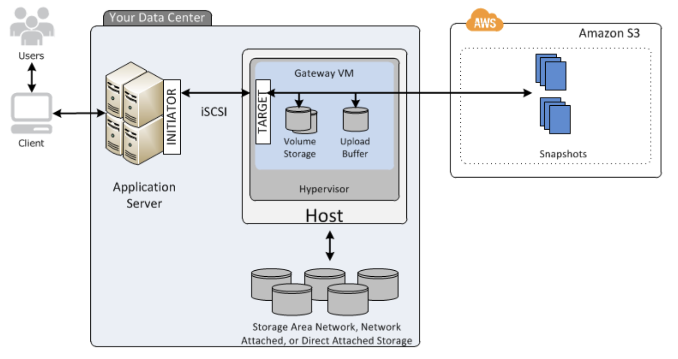 AWS Storage Gateway とは 初心者 Qiita