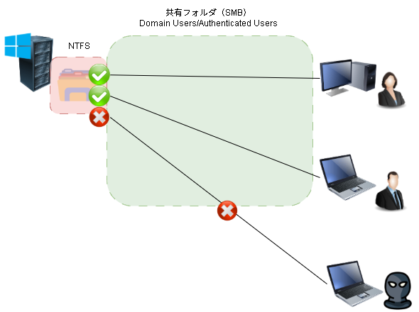 私が詰まったWindows Serverのフォルダ共有/NTFSの設定等 #Security