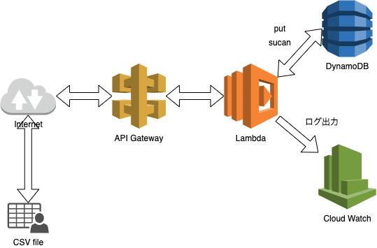 Dynamodbにcsvデータをインポート エクスポート Lambda Cloudwatch Apigateway Laptrinhx