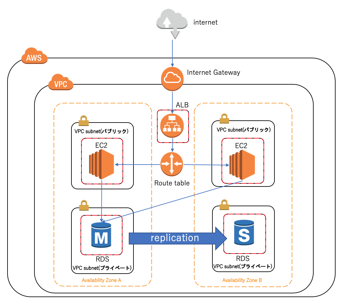 terraformでネットワークACL, セキュリティグループを作成 AWS Qiita