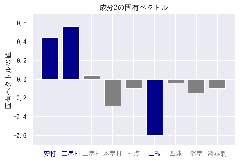 成分2の固有ベクトル.png