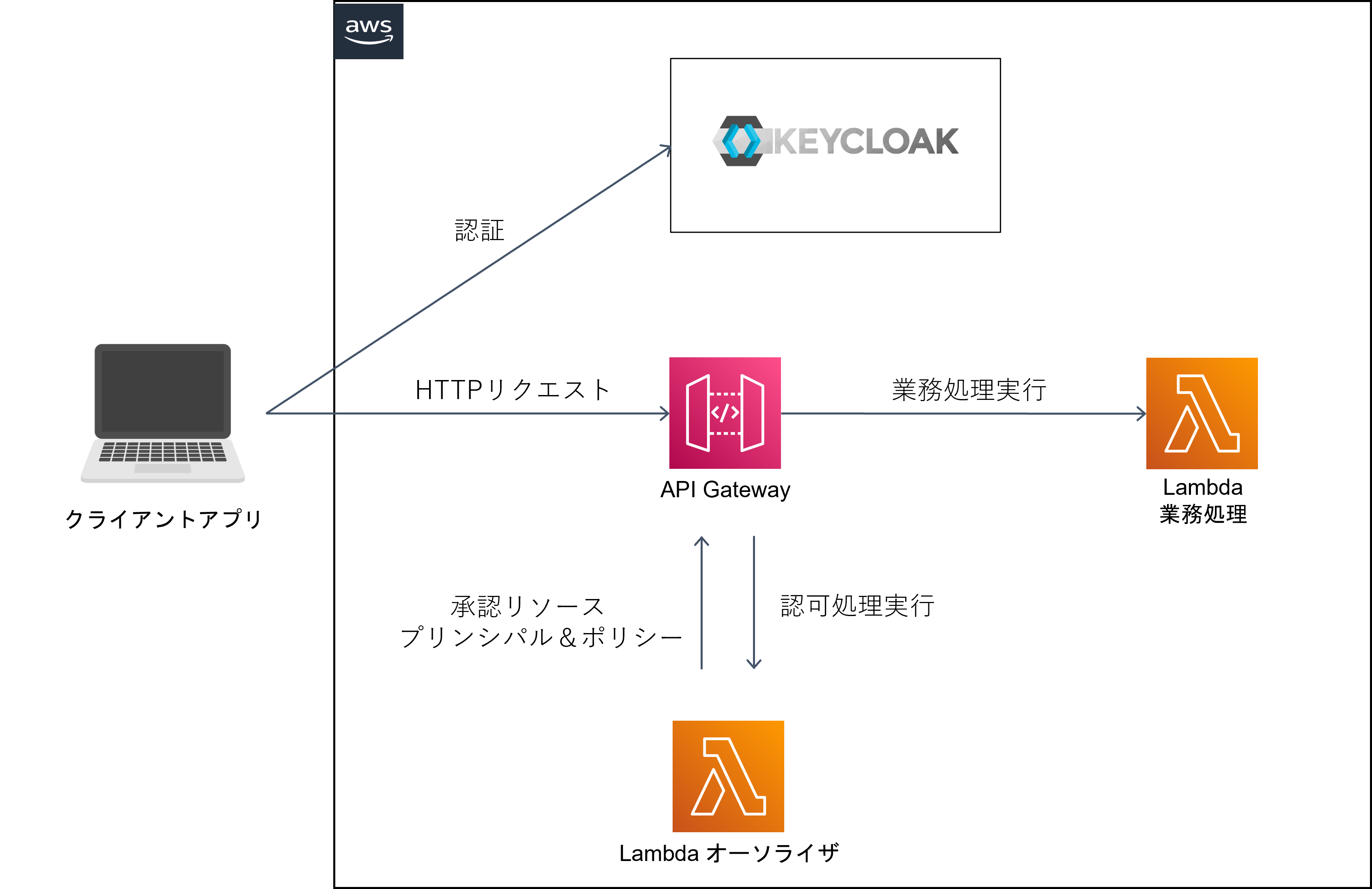 Keycloakを使ってAPI GatewayでAPIをアクセス制限する APIGateway Qiita