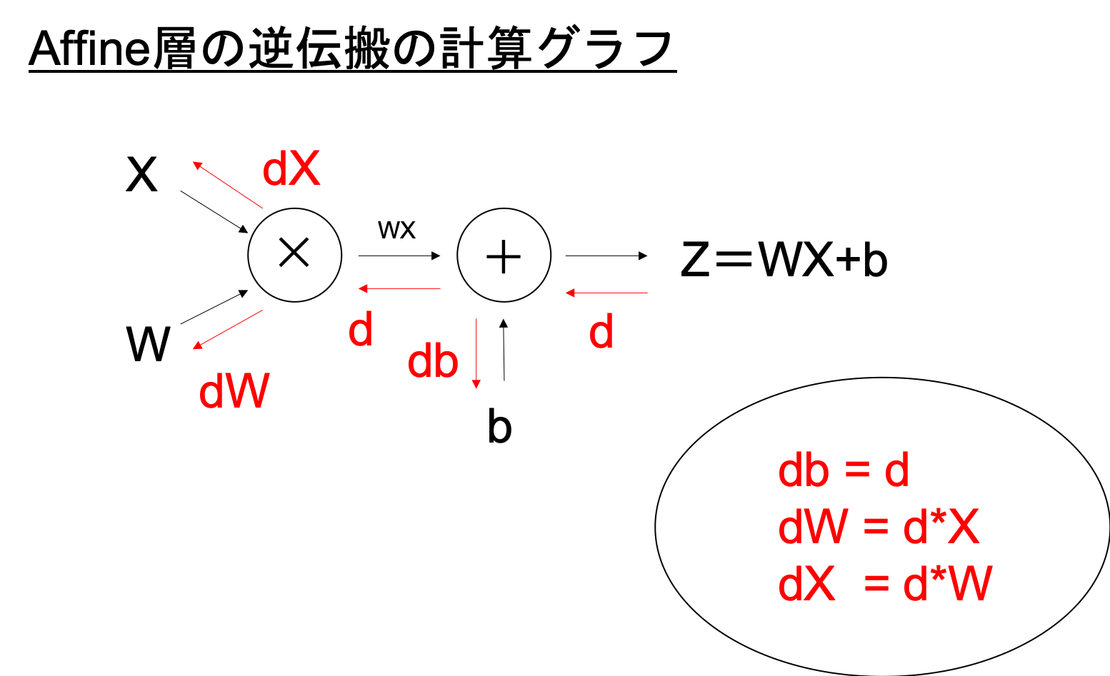 Affine計算グラフ逆伝搬.png