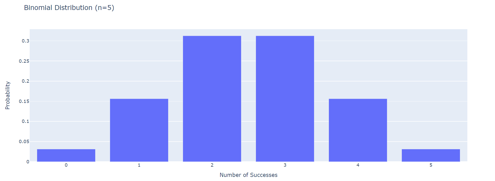 ベルヌーイ試行と2項分布：成功確率のばらつきと中心極限定理の理解 #2項分布 - Qiita