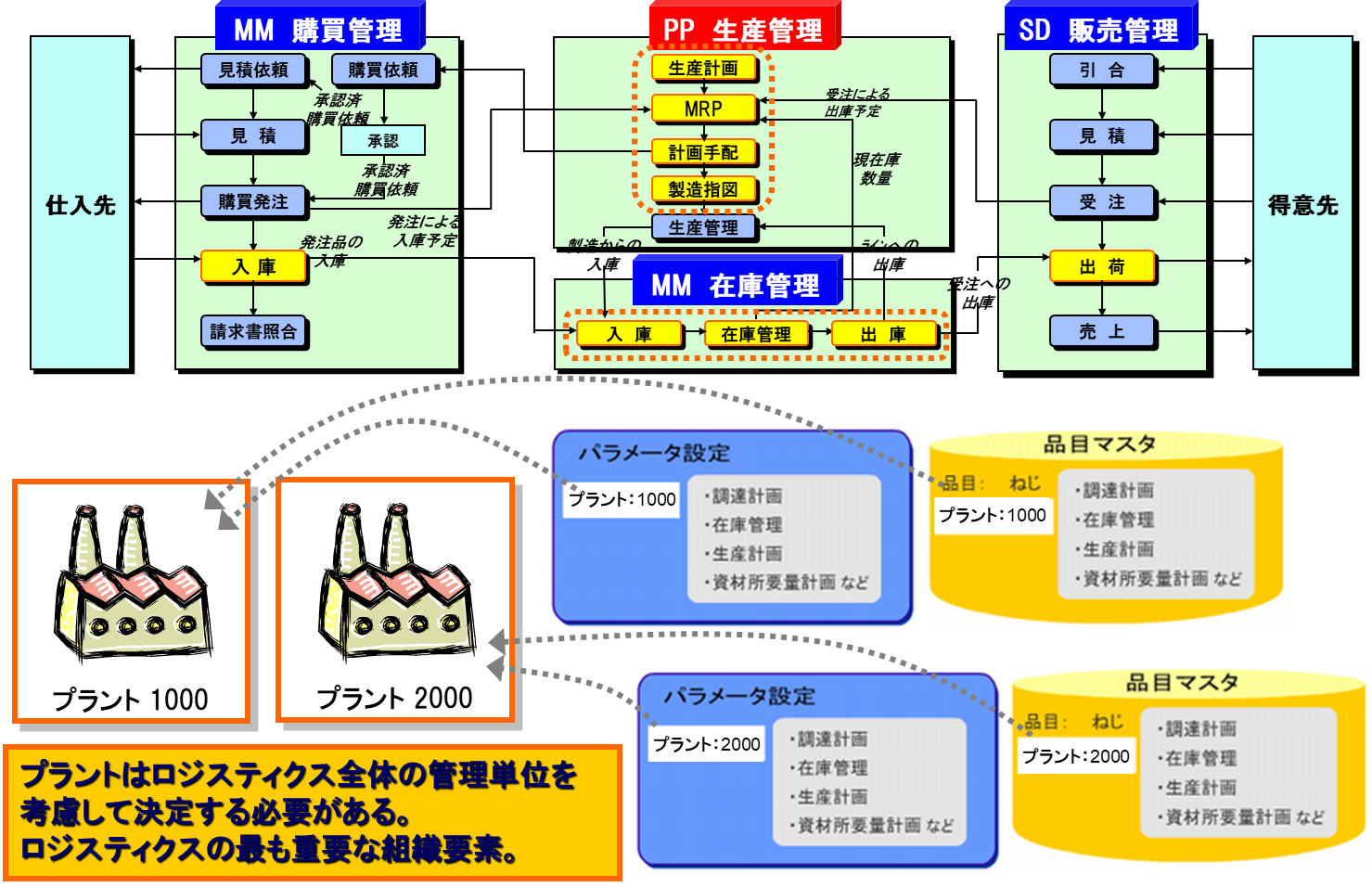 SAP S/4 HANA 生産管理（PP）基本知識2：組織とマスタについて #PP