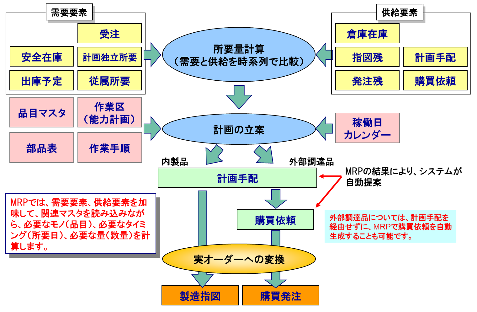 生産計画(図解でわかる生産の実務)&SEのためのMRP 生産計画(図解でわかる生産の実務)&SEのためのMRP 生産計画