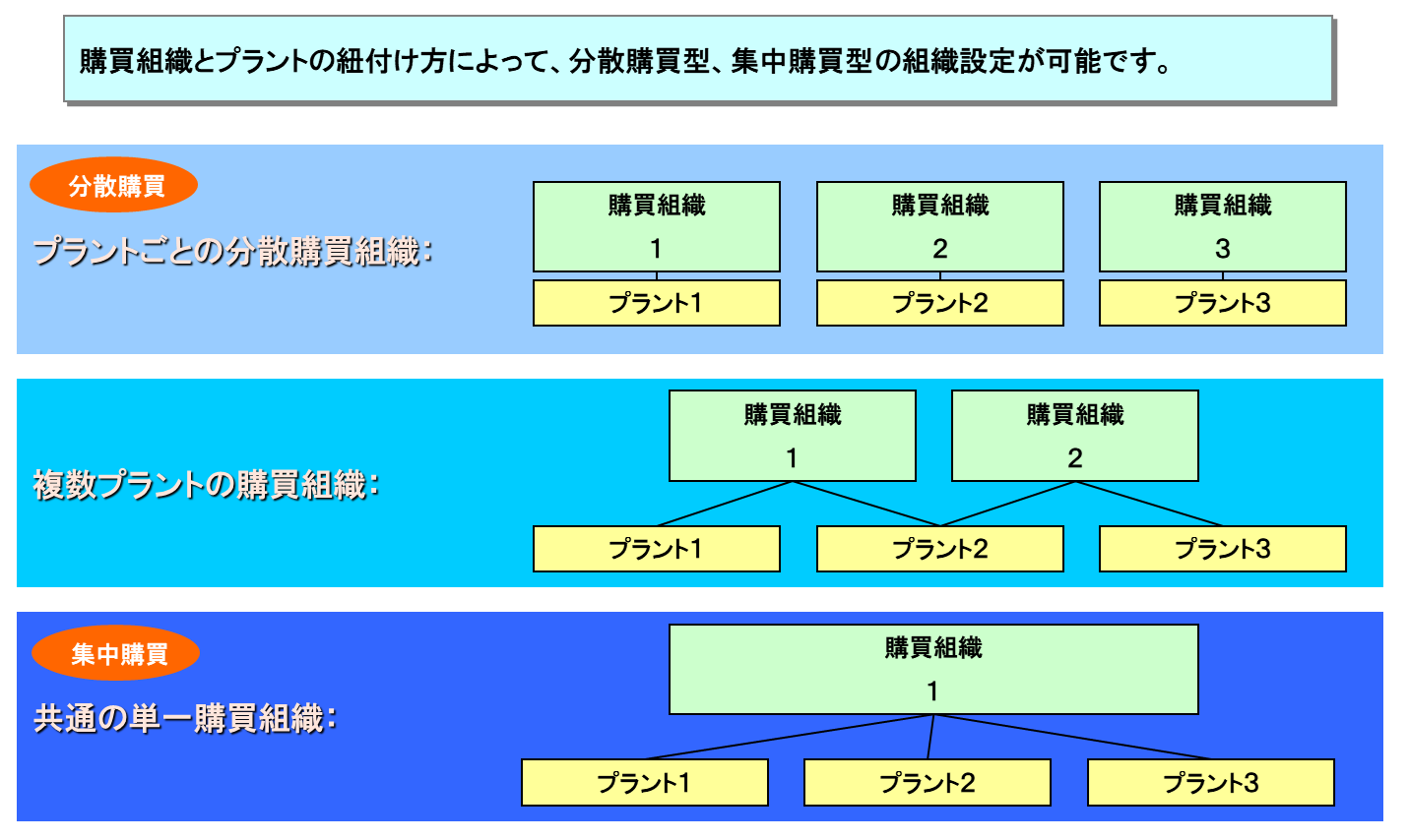SAP S/4 HANA 在庫/購買管理(MM)基本知識2:組織とマスタ #S4HANA SAP S/4 HANA 在庫/購買管理(MM)基本知識2:組織とマスタ #S4HANA