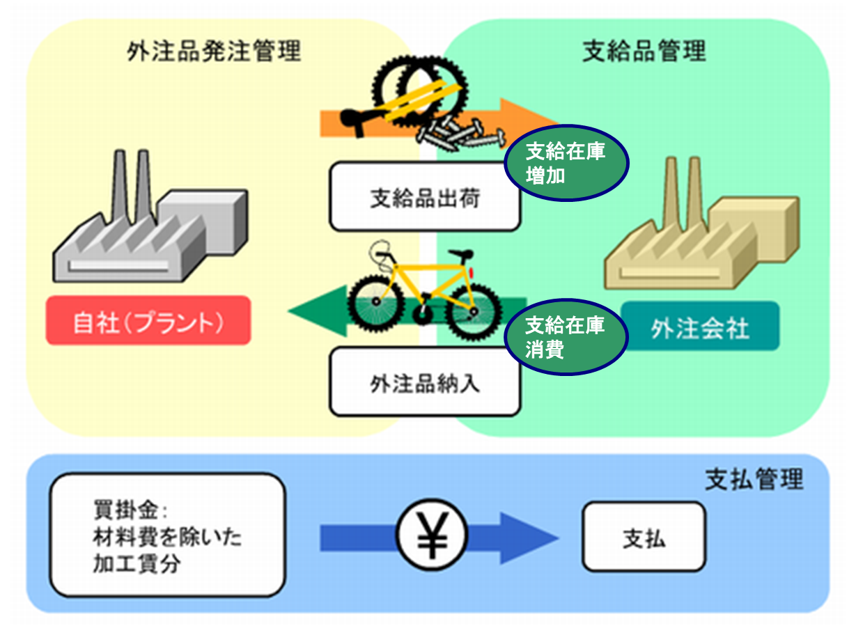 SAP S/4 HANA 在庫/購買管理（MM）基本知識4：様々な調達