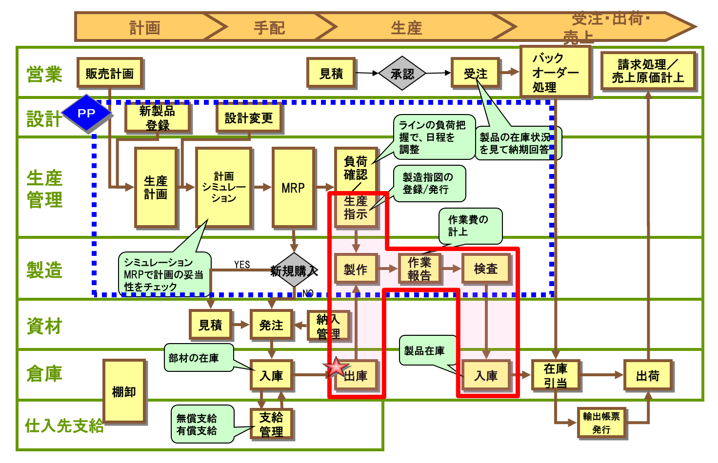 SAP S/4 HANA 生産管理（PP）基本知識4：製造指図について #PP