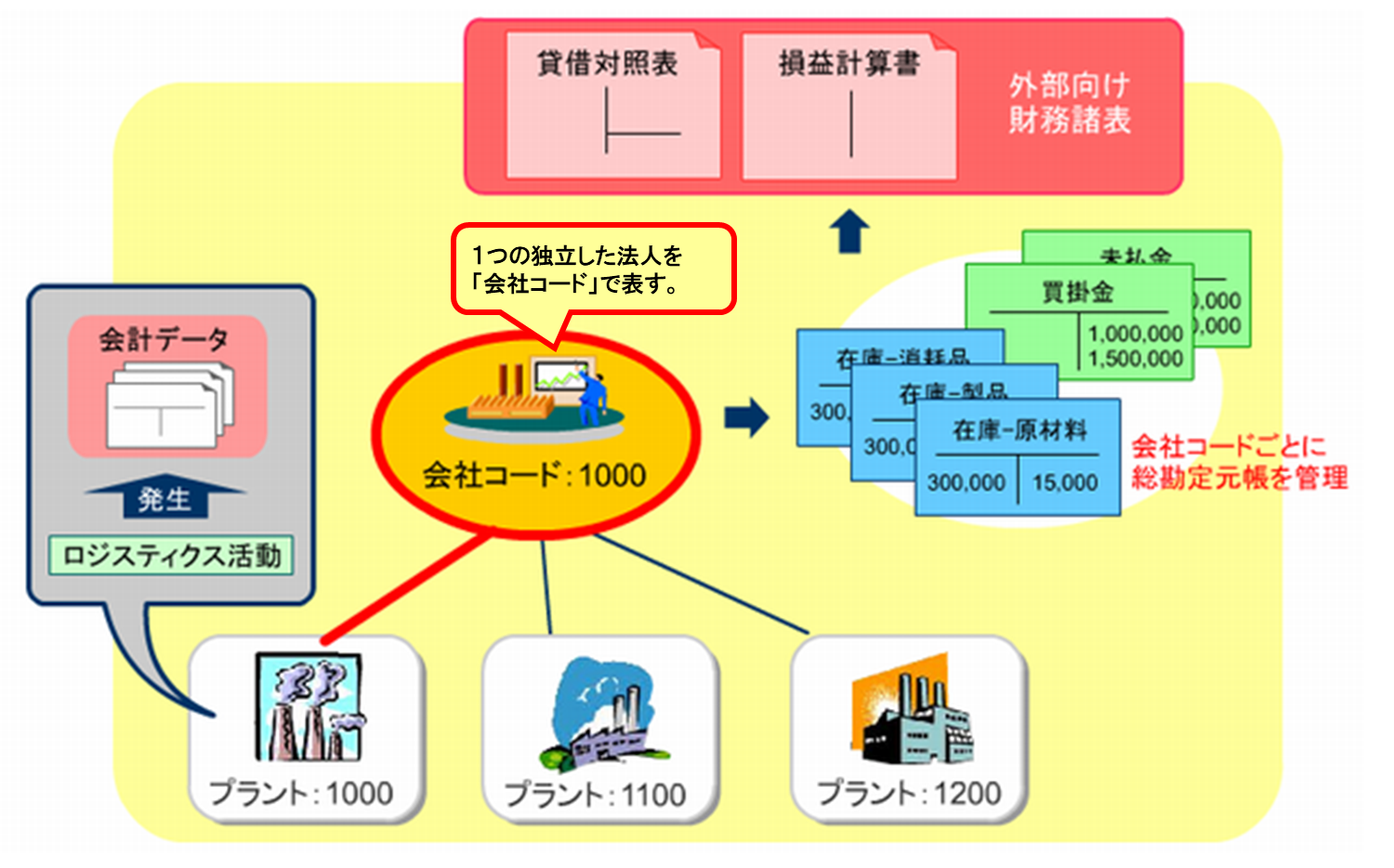 SAP S/4 HANA 在庫/購買管理（MM）基本知識2：組織とマスタ #S4HANA